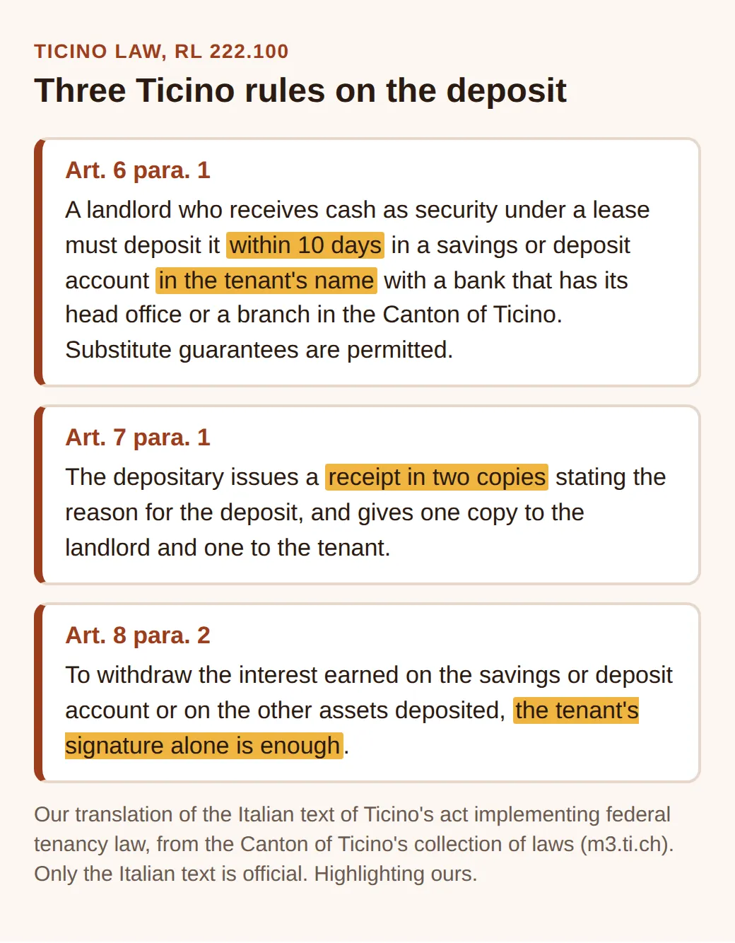 Ticino tenancy act, art. 6 to 8: the landlord deposits the cash within 10 days in an account in the tenant's name at a bank with an office in Ticino, the bank issues a receipt in two copies, the tenant alone can withdraw the interest.