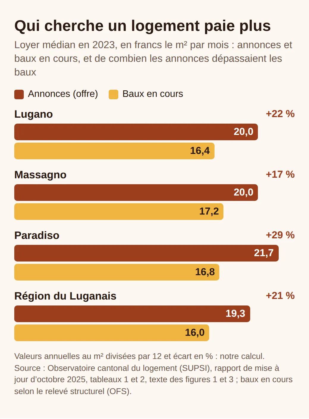 Graphique en barres du loyer médian 2023 en francs le m² par mois, annonces contre baux en cours : Lugano 20,0 et 16,4, Massagno 20,0 et 17,2, Paradiso 21,7 et 16,8, région du Luganais 19,3 et 16,0.