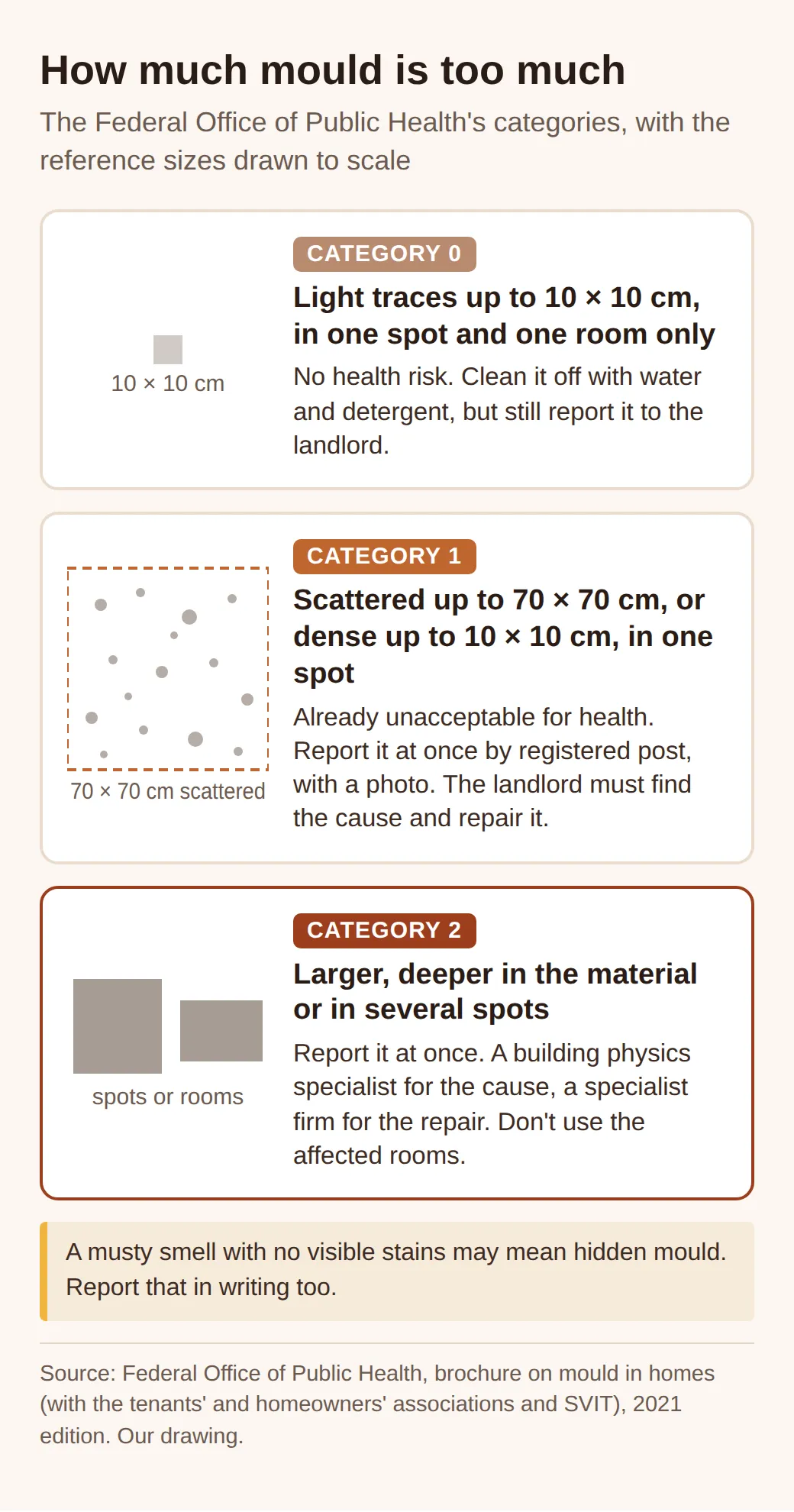 Diagram of the FOPH's three mould categories: category 0, traces up to 10 by 10 cm, clean them yourself; category 1, scattered up to 70 by 70 cm or dense up to 10 by 10 cm, report it; category 2, larger, a specialist is needed.