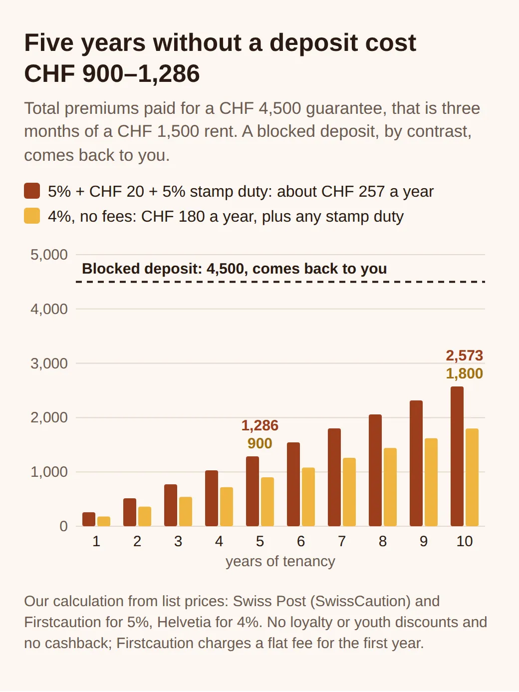 Bar chart of total premiums for a CHF 4,500 guarantee: at 5% plus fee and stamp duty about CHF 1,286 over five years and 2,573 over ten; at 4%, 900 and 1,800. A dashed line marks the CHF 4,500 deposit, which comes back.