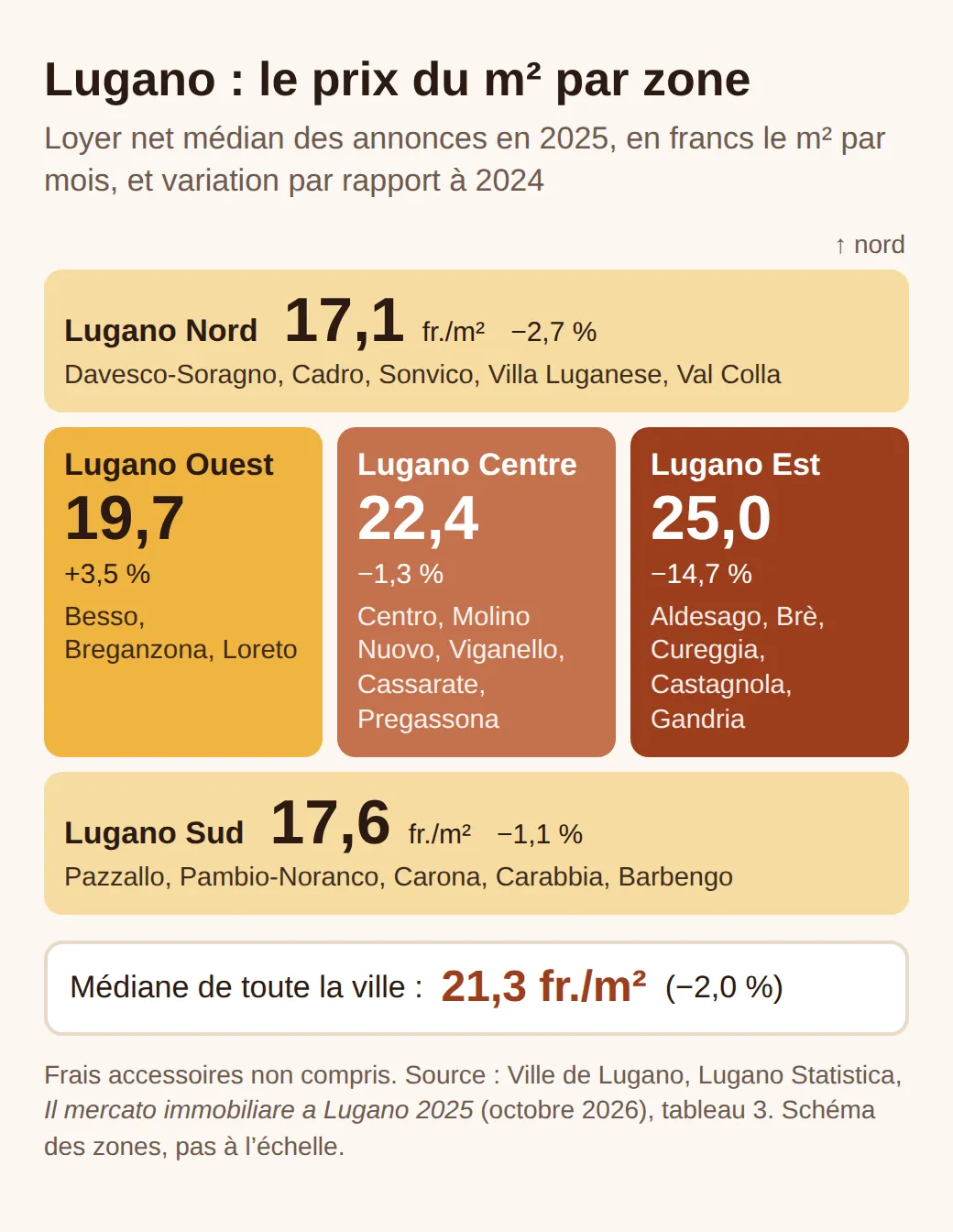 Schéma des cinq zones de Lugano avec le loyer net médian des annonces 2025 en francs le m² par mois : nord 17,1, ouest 19,7, centre 22,4, est 25,0, sud 17,6 ; médiane de la ville 21,3, en baisse de 2 % sur 2024.