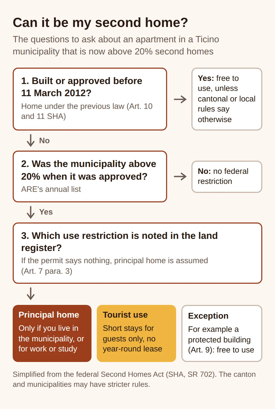 Three-step diagram. Built before 11 March 2012: free to use; municipality below 20% when approved: no restriction; otherwise the note in the land register decides: principal home, tourist use or exception.