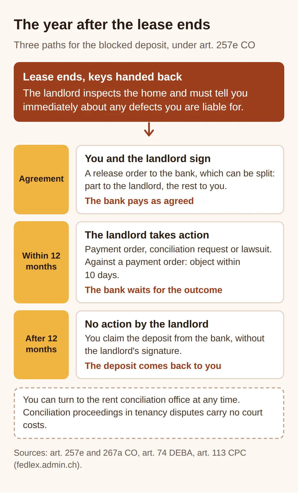 Diagram of the year after the lease ends: if tenant and landlord sign, the bank pays as agreed; if the landlord takes legal action within 12 months, the bank waits for the outcome; if not, the deposit goes back to the tenant.
