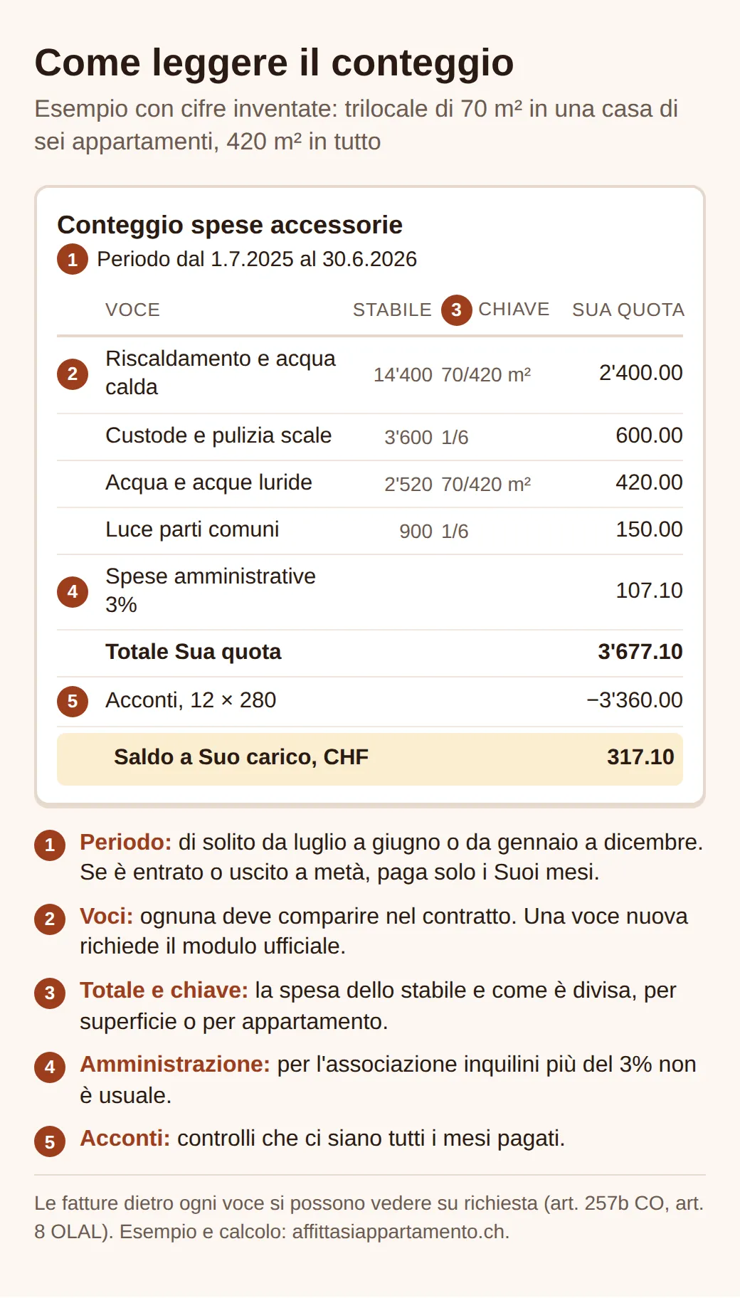 Esempio di conteggio delle spese accessorie con cinque punti numerati: periodo, voci, totale e chiave di ripartizione, spese amministrative del 3%, acconti. Quota di 3'677.10 franchi, acconti 3'360, saldo 317.10.