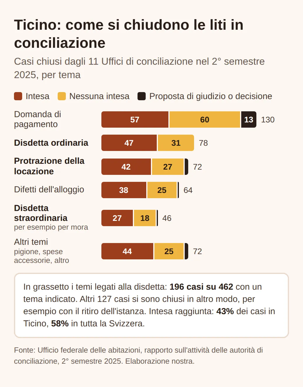 Barre orizzontali con i casi chiusi in Ticino nel 2° semestre 2025: pagamenti 130, disdetta ordinaria 78 (47 intese), protrazione 72 (42), difetti 64, disdetta straordinaria 46 (27), altri temi 72. Intese: 43% in Ticino, 58% in Svizzera.