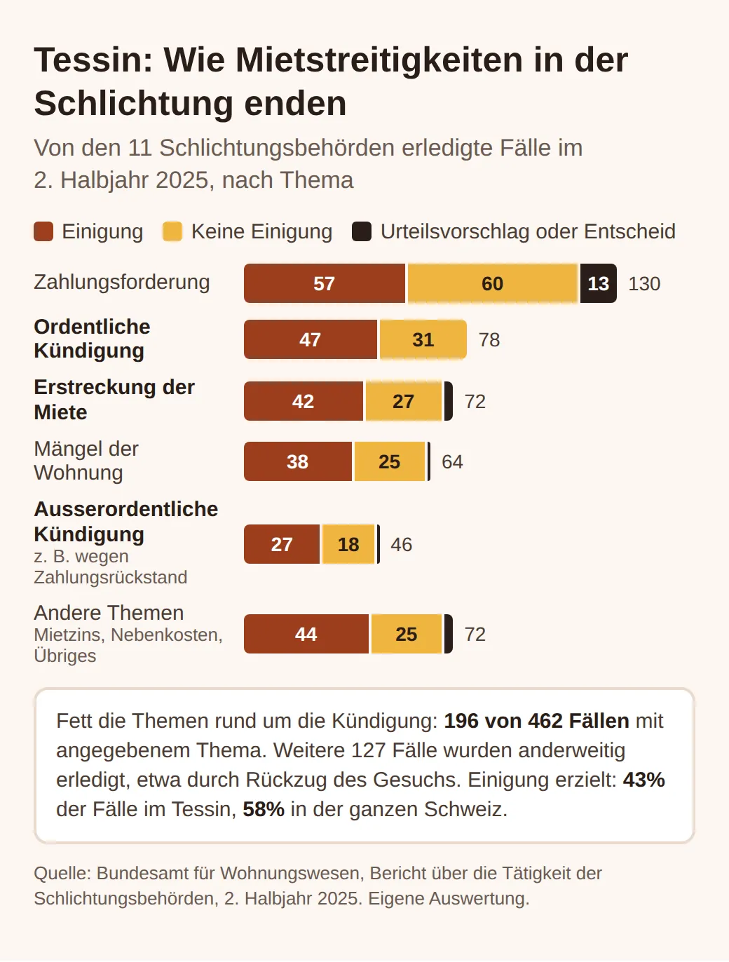 Balken mit den Tessiner Fällen im 2. Halbjahr 2025: Zahlung 130, ordentliche Kündigung 78 (47 Einigungen), Erstreckung 72 (42), Mängel 64, ausserordentliche Kündigung 46 (27), andere Themen 72. Einigung: 43% im Tessin, 58% schweizweit.