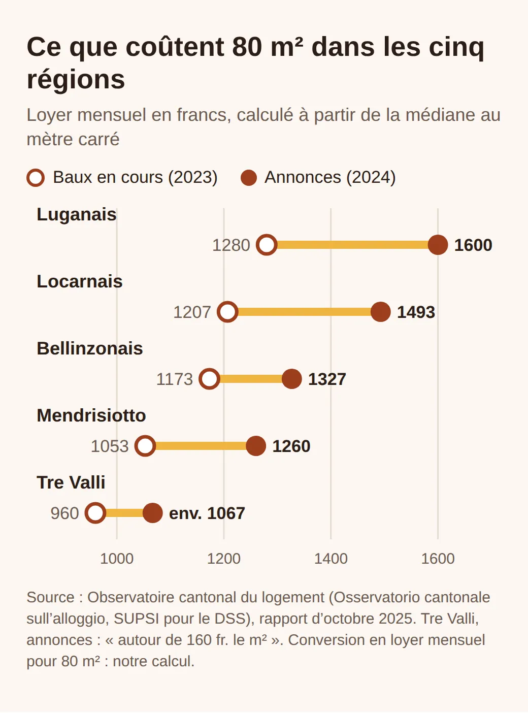 Loyer mensuel pour 80 m², baux 2023 et annonces 2024 : Luganais 1280 et 1600, Locarnais 1207 et 1493, Bellinzonais 1173 et 1327, Mendrisiotto 1053 et 1260, Tre Valli 960 et environ 1067 francs.