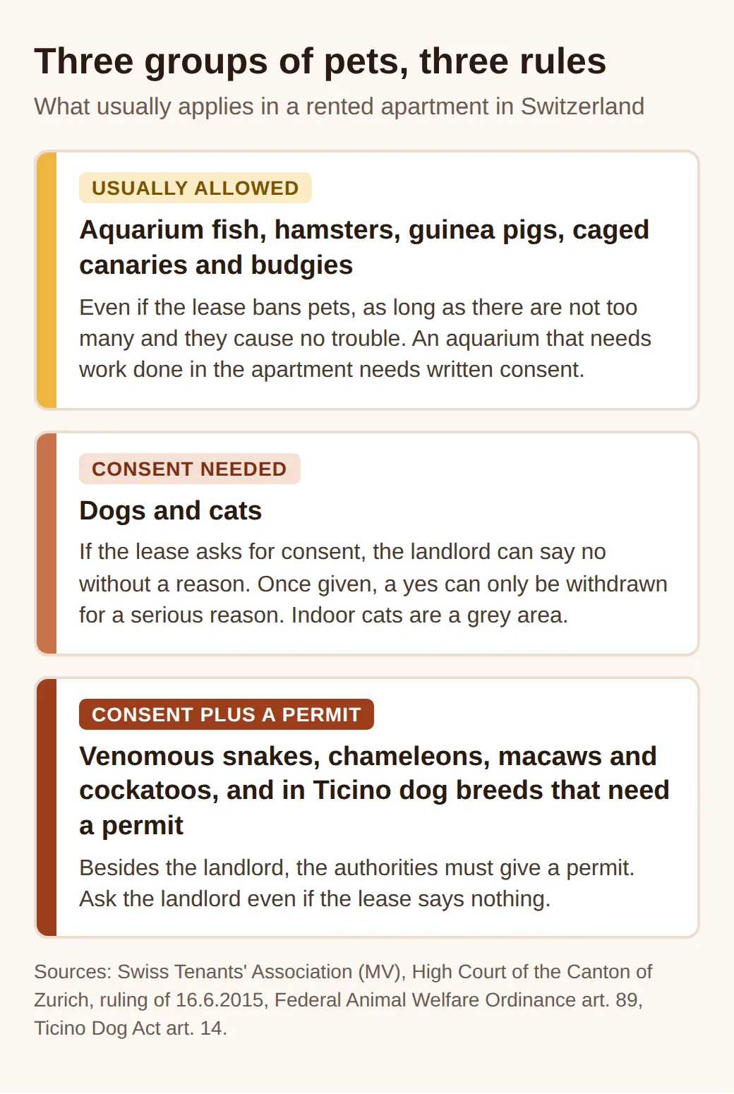 Three groups: fish, hamsters, guinea pigs and caged birds usually allowed; dogs and cats with the landlord's consent; venomous snakes, chameleons, macaws, cockatoos and some dog breeds in Ticino with consent plus a permit.