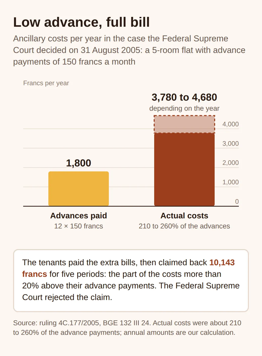 Bar chart: advance payments of 1,800 francs a year against actual costs between 3,780 and 4,680 francs, in the case the Federal Supreme Court decided in 2005. The tenants claimed back 10,143 francs and lost.