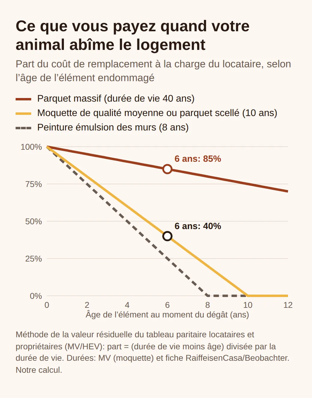 Graphique en courbes de la part du dégât à la charge du locataire selon l'âge: parquet massif de 40 ans à 85% après 6 ans, moquette ou parquet scellé de 10 ans à 40%, peinture de 8 ans à 25%, zéro une fois la durée de vie écoulée.