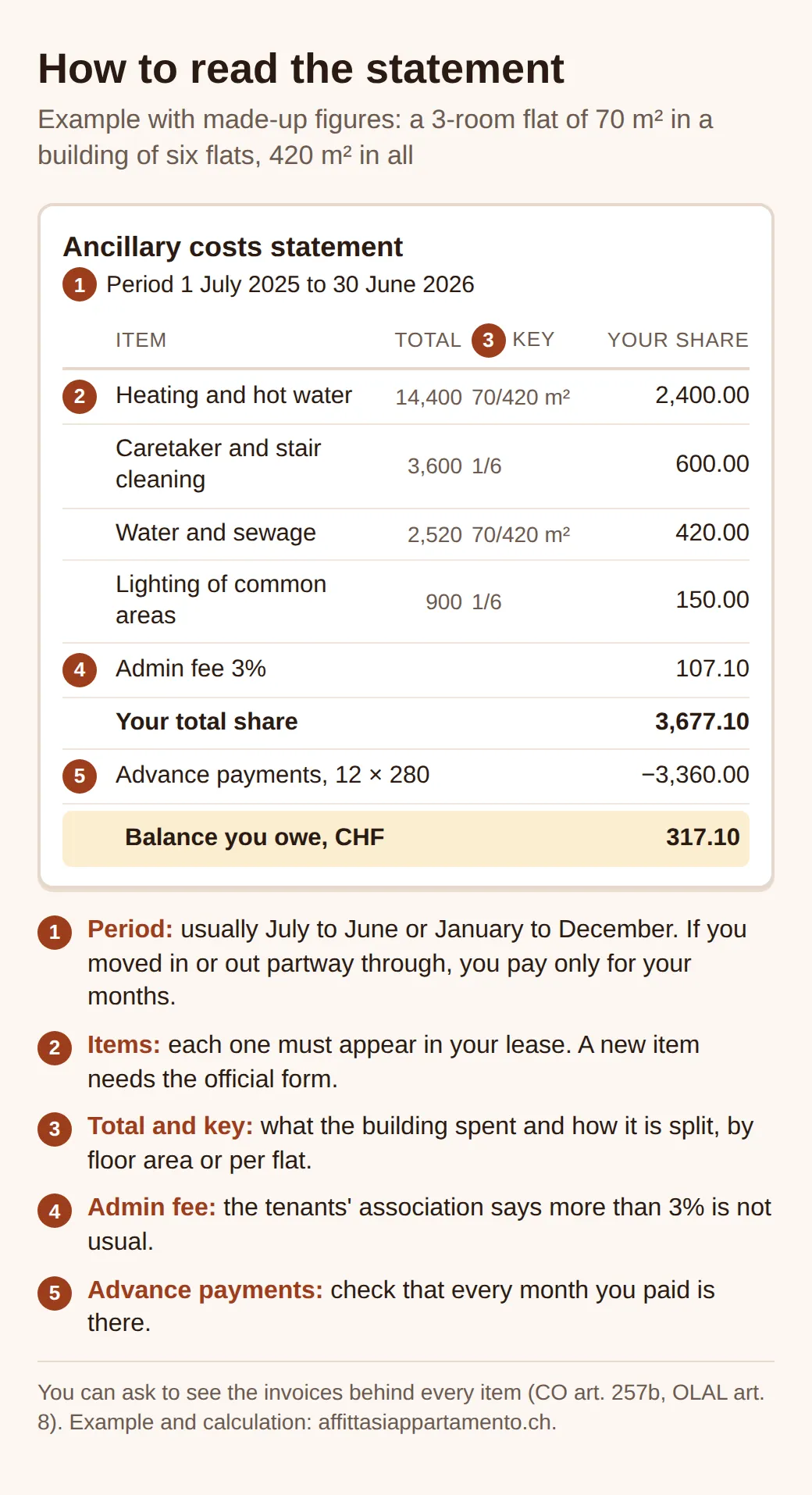 Example ancillary costs statement with five numbered points: period, items, building total and allocation key, 3% admin fee, advance payments. Share CHF 3,677.10, advances 3,360, balance 317.10.